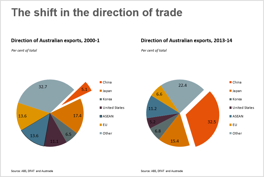 Shifts in the direction of trade.