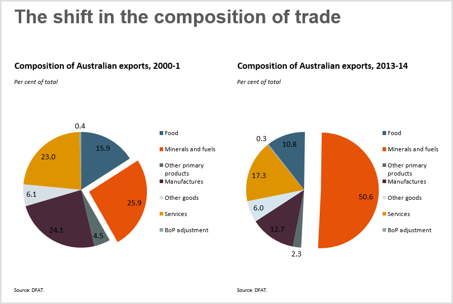 Shift in Australian Exports