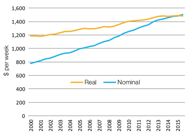 Graph showing the differences in Nominal to Real Wage growth in Australia