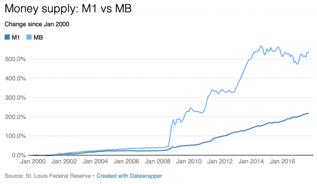 Graph showing the difference between MB Growth vs M1 Growth in the US