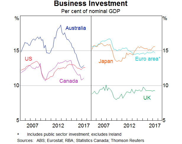 Graph showing non-mining business sector investment growth 