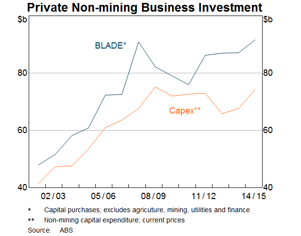 Graph showing non-mining business sector investment growth post GFC